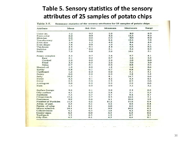 Table 5. Sensory statistics of the sensory attributes of 25 samples of potato chips