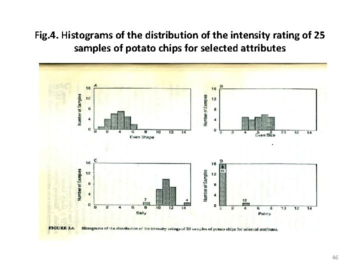 Fig. 4. Histograms of the distribution of the intensity rating of 25 samples of