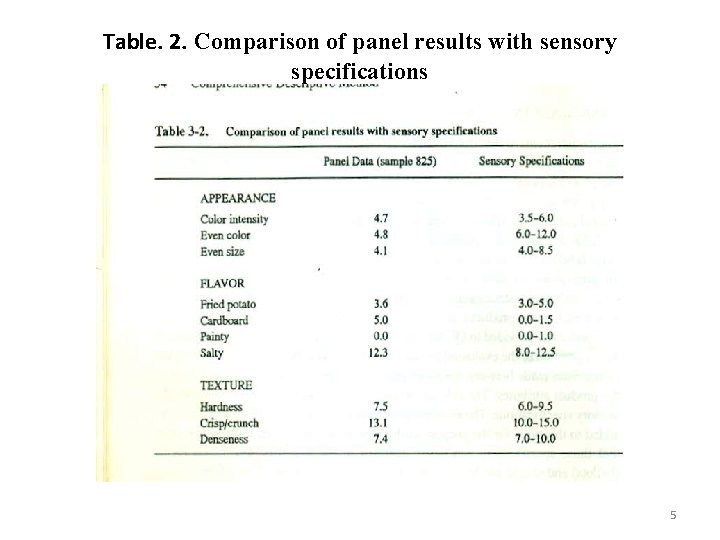 Table. 2. Comparison of panel results with sensory specifications 5 