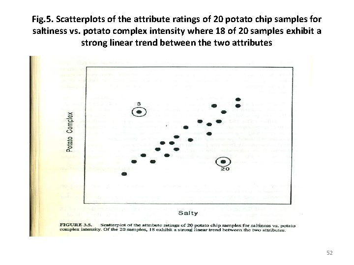 Fig. 5. Scatterplots of the attribute ratings of 20 potato chip samples for saltiness