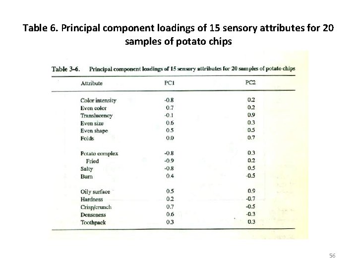 Table 6. Principal component loadings of 15 sensory attributes for 20 samples of potato
