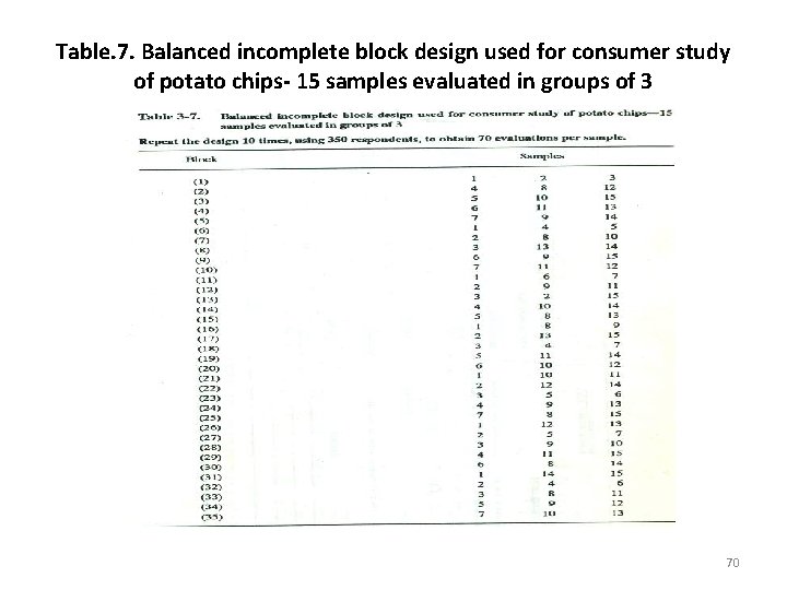 Table. 7. Balanced incomplete block design used for consumer study of potato chips- 15