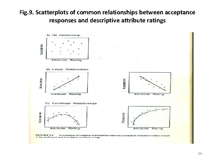 Fig. 9. Scatterplots of common relationships between acceptance responses and descriptive attribute ratings 84