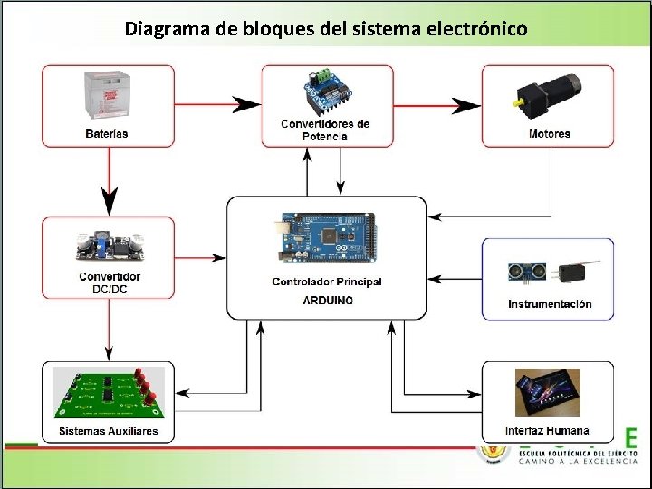 Diagrama de bloques del sistema electrónico 
