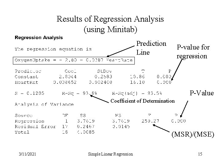 Results of Regression Analysis (using Minitab) Prediction Line P-value for regression P-Value Coefficient of