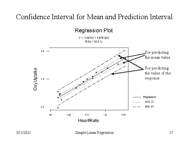 Confidence Interval for Mean and Prediction Interval For predicting the mean value For predicting