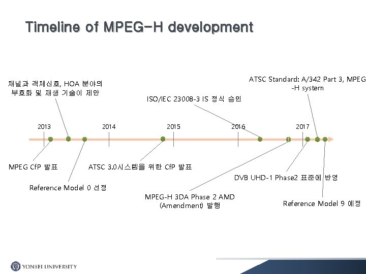 Timeline of MPEG-H development 채널과 객체신호, HOA 분야의 부호화 및 재생 기술이 제안 2013