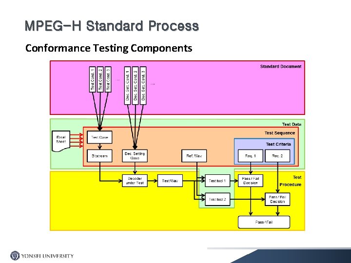 MPEG-H Standard Process Conformance Testing Components 