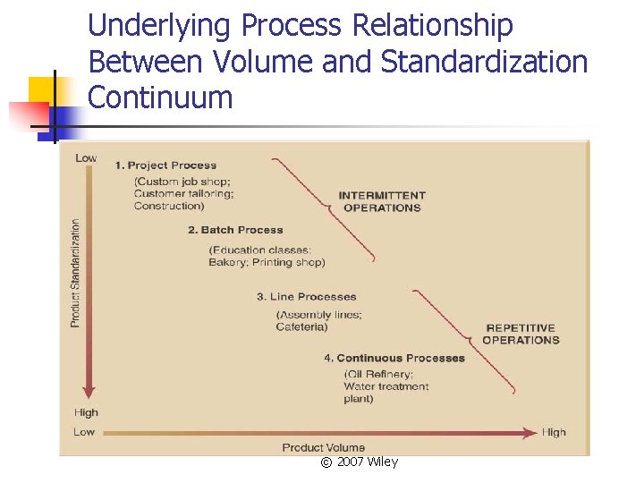 Underlying Process Relationship Between Volume and Standardization Continuum © 2007 Wiley 