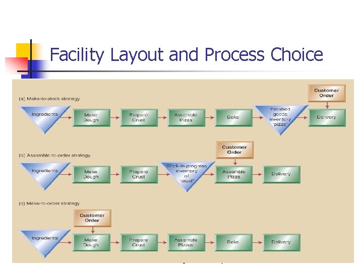 Facility Layout and Process Choice © 2007 Wiley 