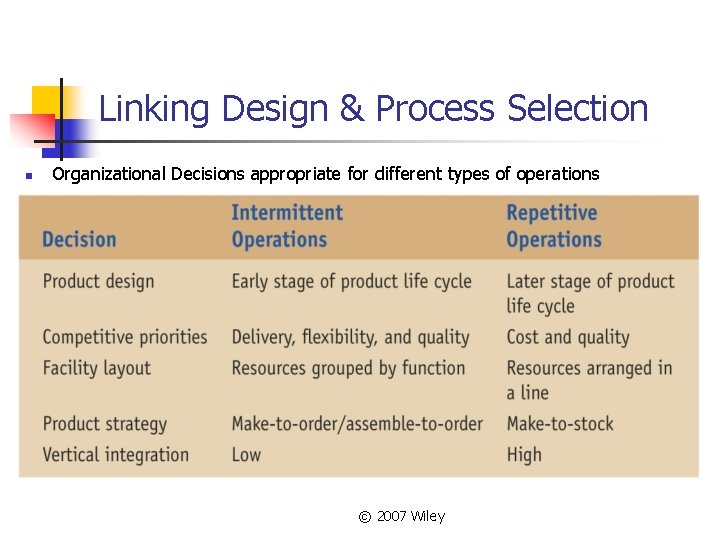 Linking Design & Process Selection n Organizational Decisions appropriate for different types of operations