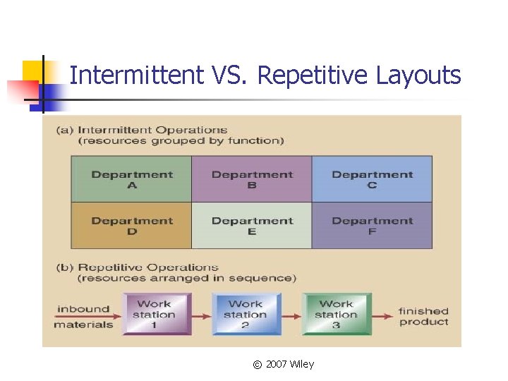 Intermittent VS. Repetitive Layouts © 2007 Wiley 