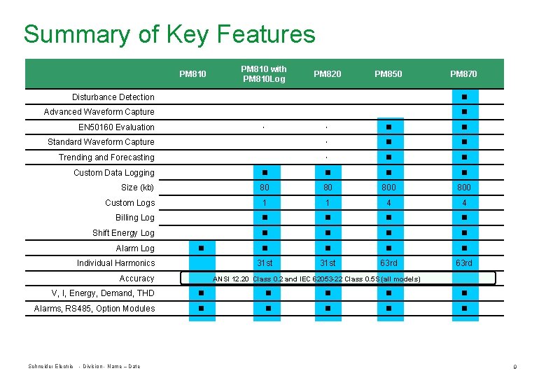 Summary of Key Features PM 810 with PM 810 Log PM 820 PM 850