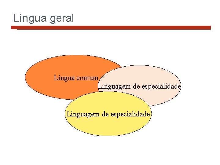 Língua geral Língua comum Linguagem de especialidade 