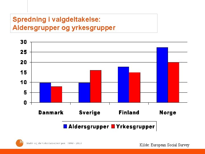 Spredning i valgdeltakelse: Aldersgrupper og yrkesgrupper Kilde: European Social Survey 