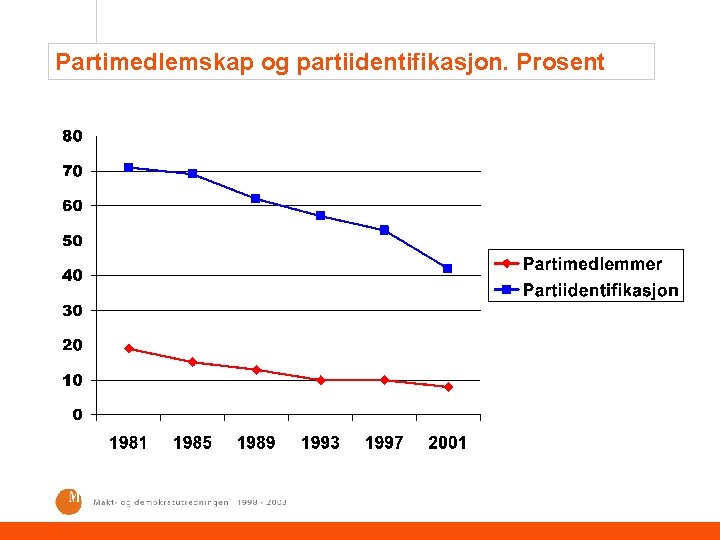 Partimedlemskap og partiidentifikasjon. Prosent 