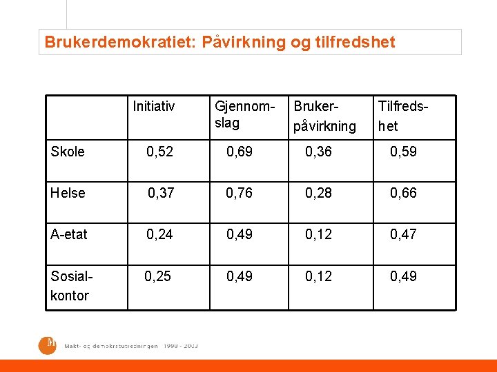 Brukerdemokratiet: Påvirkning og tilfredshet Initiativ Gjennomslag Brukerpåvirkning Tilfredshet Skole 0, 52 0, 69 0,