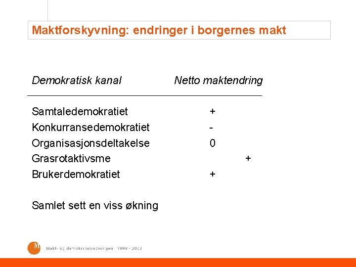 Maktforskyvning: endringer i borgernes makt Demokratisk kanal Samtaledemokratiet Konkurransedemokratiet Organisasjonsdeltakelse Grasrotaktivsme Brukerdemokratiet Samlet sett