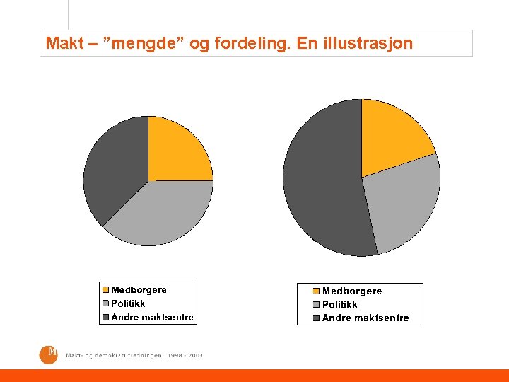 Makt – ”mengde” og fordeling. En illustrasjon 