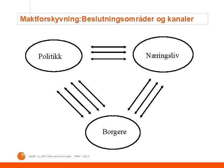 Maktforskyvning: Beslutningsområder og kanaler Næringsliv Politikk Borgere 