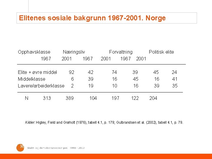 Elitenes sosiale bakgrunn 1967 -2001. Norge Opphavsklasse 1967 Næringsliv 2001 1967 Elite + øvre