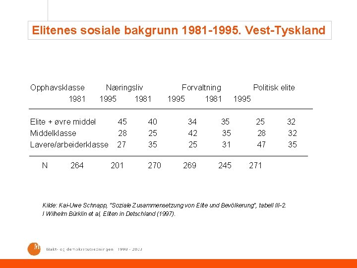 Elitenes sosiale bakgrunn 1981 -1995. Vest-Tyskland Opphavsklasse 1981 Næringsliv 1995 1981 Elite + øvre