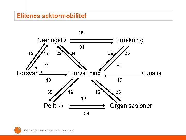 Elitenes sektormobilitet 15 Næringsliv Forskning 31 12 1 7 Forsvar 17 22 34 36