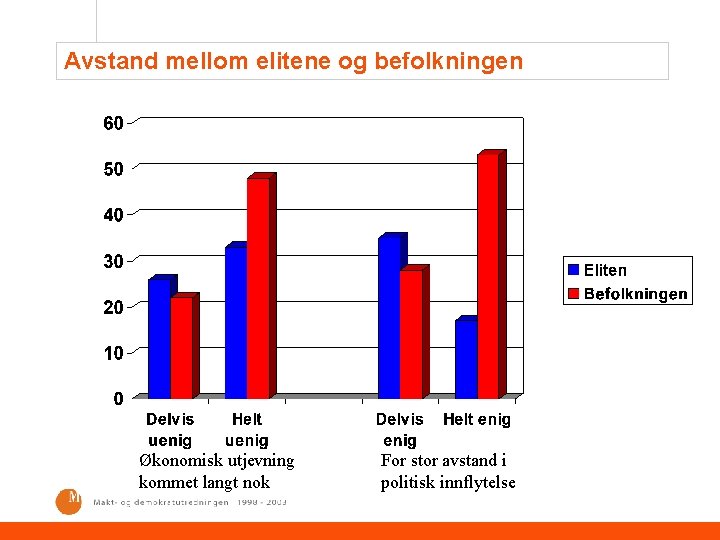 Avstand mellom elitene og befolkningen Økonomisk utjevning kommet langt nok For stor avstand i