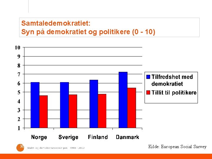 Samtaledemokratiet: Syn på demokratiet og politikere (0 - 10) Kilde: European Social Survey 