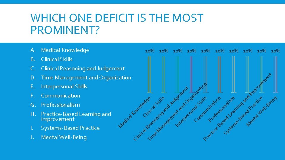 WHICH ONE DEFICIT IS THE MOST PROMINENT? A. Medical Knowledge 10% 10% 10% B.