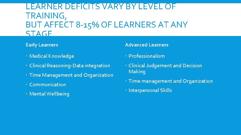 LEARNER DEFICITS VARY BY LEVEL OF TRAINING, BUT AFFECT 8 -15% OF LEARNERS AT