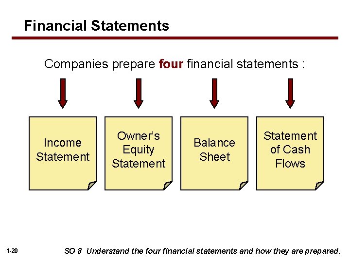 Financial Statements Companies prepare four financial statements : Income Statement 1 -20 Owner’s Equity