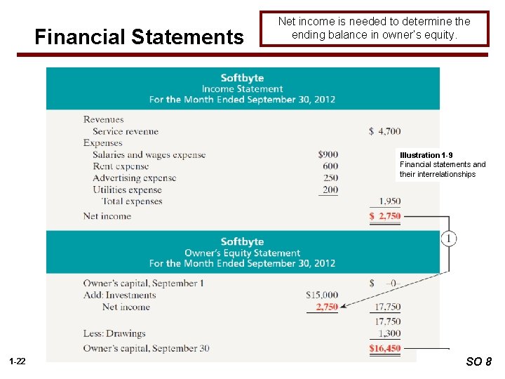 Financial Statements Net income is needed to determine the ending balance in owner’s equity.