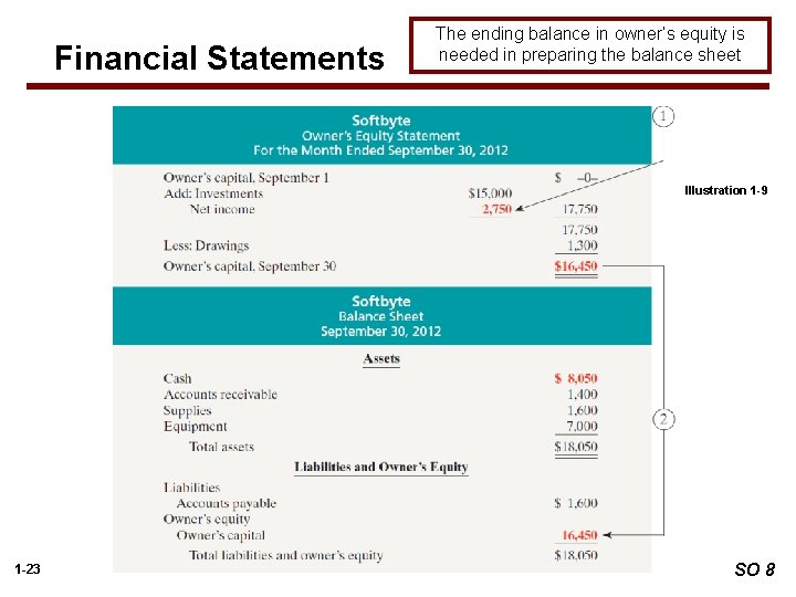 Financial Statements The ending balance in owner’s equity is needed in preparing the balance