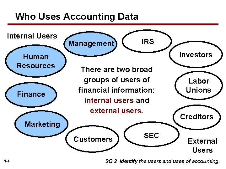 Who Uses Accounting Data Internal Users Human Resources Finance Management IRS Investors There are