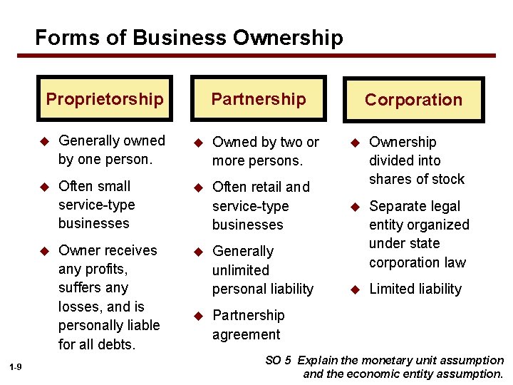 Forms of Business Ownership Proprietorship u Generally owned by one person. u Owned by