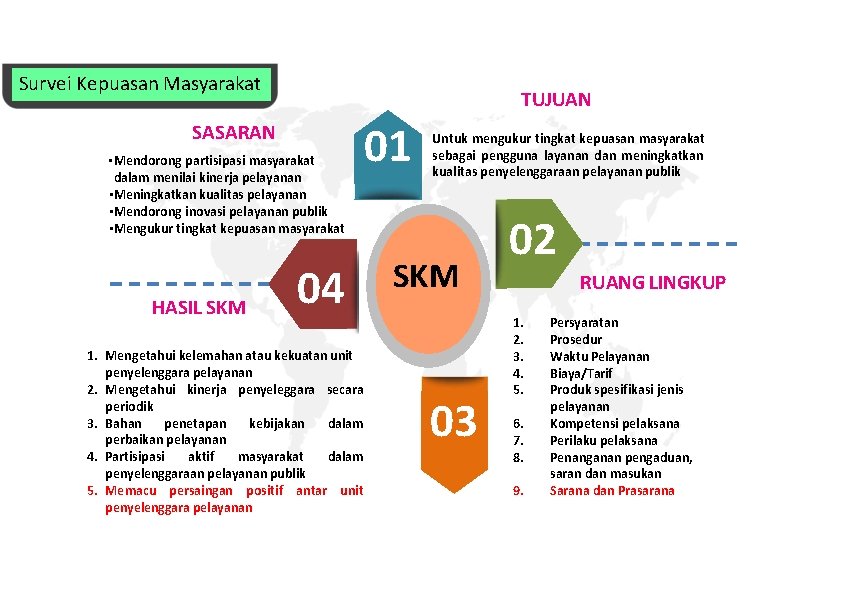 Survei Kepuasan Masyarakat TUJUAN SASARAN • Mendorong partisipasi masyarakat dalam menilai kinerja pelayanan •