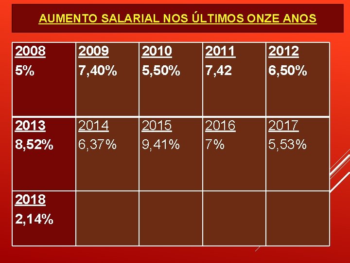 AUMENTO SALARIAL NOS ÚLTIMOS ONZE ANOS 2008 5% 2009 7, 40% 2010 5, 50%