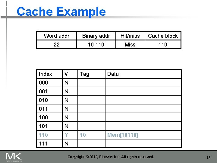 Cache Example Word addr Binary addr Hit/miss Cache block 22 10 110 Miss 110 Cache Example Word addr Binary addr Hit/miss Cache block 22 10 110 Miss 110