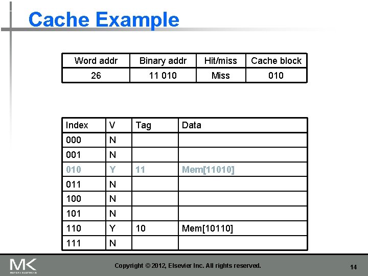 Cache Example Word addr Binary addr Hit/miss Cache block 26 11 010 Miss 010 Cache Example Word addr Binary addr Hit/miss Cache block 26 11 010 Miss 010