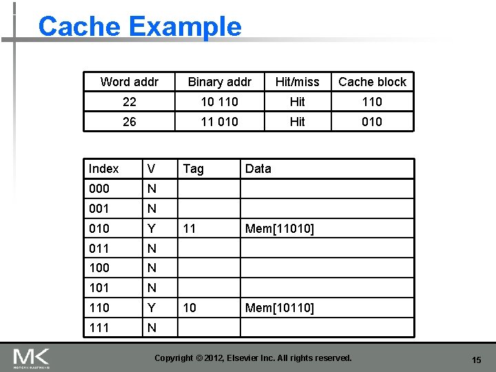 Cache Example Word addr Binary addr Hit/miss Cache block 22 10 110 Hit 110 Cache Example Word addr Binary addr Hit/miss Cache block 22 10 110 Hit 110