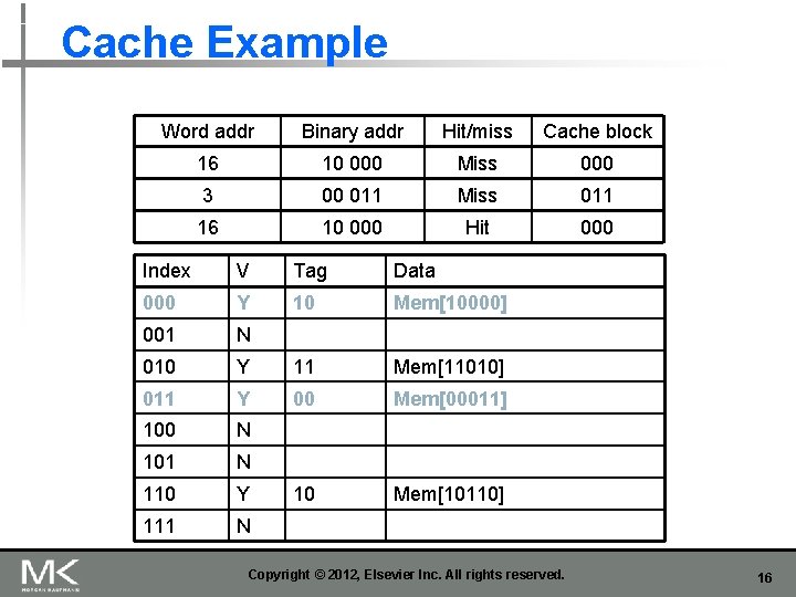 Cache Example Word addr Binary addr Hit/miss Cache block 16 10 000 Miss 000 Cache Example Word addr Binary addr Hit/miss Cache block 16 10 000 Miss 000