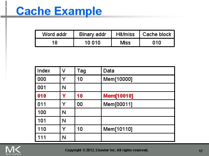 Cache Example Word addr Binary addr Hit/miss Cache block 18 10 010 Miss 010 Cache Example Word addr Binary addr Hit/miss Cache block 18 10 010 Miss 010