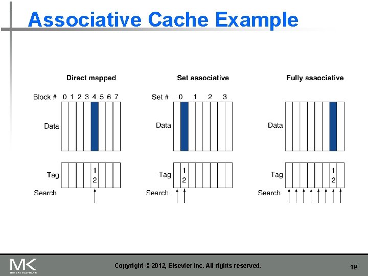 Associative Cache Example Copyright © 2012, Elsevier Inc. All rights reserved. 19 Associative Cache Example Copyright © 2012, Elsevier Inc. All rights reserved. 19