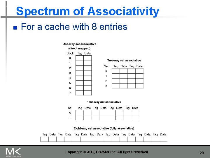 Spectrum of Associativity n For a cache with 8 entries Copyright © 2012, Elsevier Spectrum of Associativity n For a cache with 8 entries Copyright © 2012, Elsevier