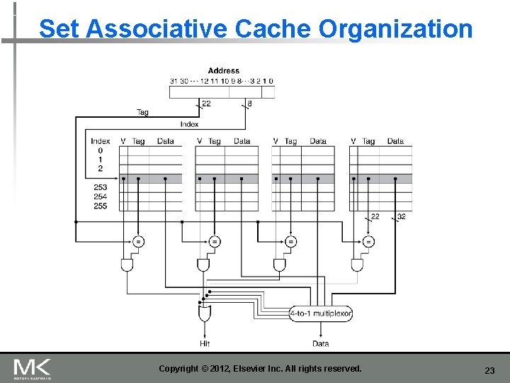 Set Associative Cache Organization Copyright © 2012, Elsevier Inc. All rights reserved. 23 Set Associative Cache Organization Copyright © 2012, Elsevier Inc. All rights reserved. 23