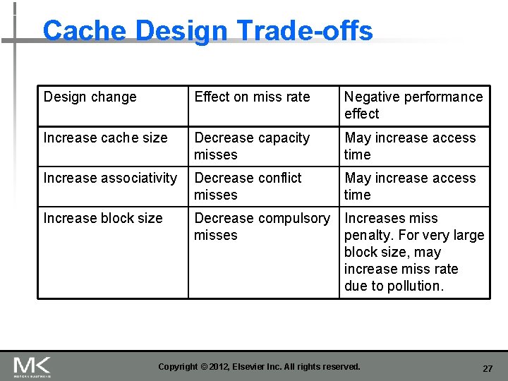 Cache Design Trade-offs Design change Effect on miss rate Negative performance effect Increase cache Cache Design Trade-offs Design change Effect on miss rate Negative performance effect Increase cache