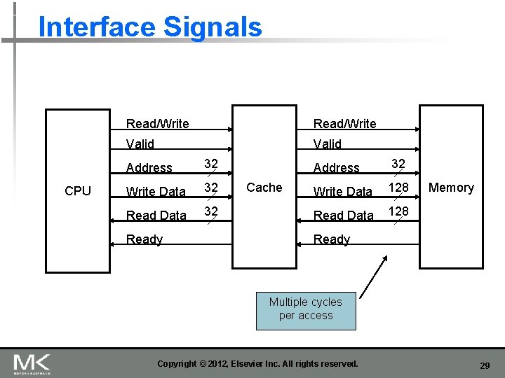 Interface Signals CPU Read/Write Valid Address 32 Write Data 32 Ready Cache Address 32 Interface Signals CPU Read/Write Valid Address 32 Write Data 32 Ready Cache Address 32