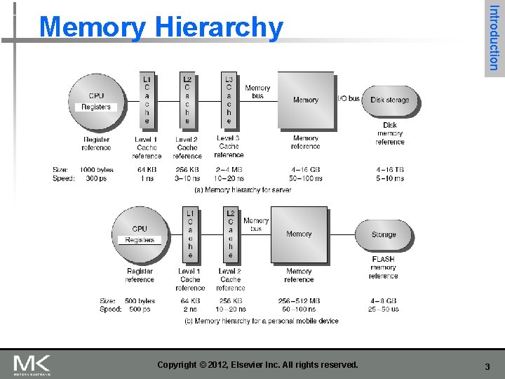 Copyright © 2012, Elsevier Inc. All rights reserved. Introduction Memory Hierarchy 3 Copyright © 2012, Elsevier Inc. All rights reserved. Introduction Memory Hierarchy 3