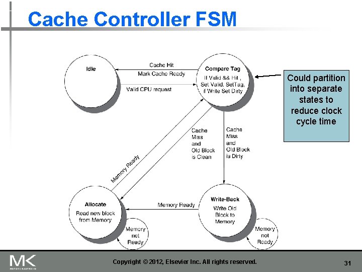 Cache Controller FSM Could partition into separate states to reduce clock cycle time Copyright Cache Controller FSM Could partition into separate states to reduce clock cycle time Copyright